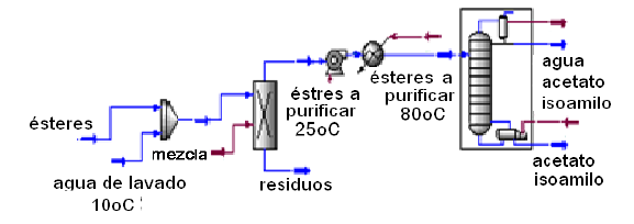Diagrama de la etapa de Purificacin.
