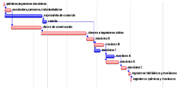 Diagrama de Gantt para el proyecto.