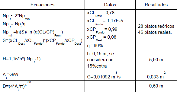 Resultados obtenidos con el diseo de la columna de destilacin multicomponente