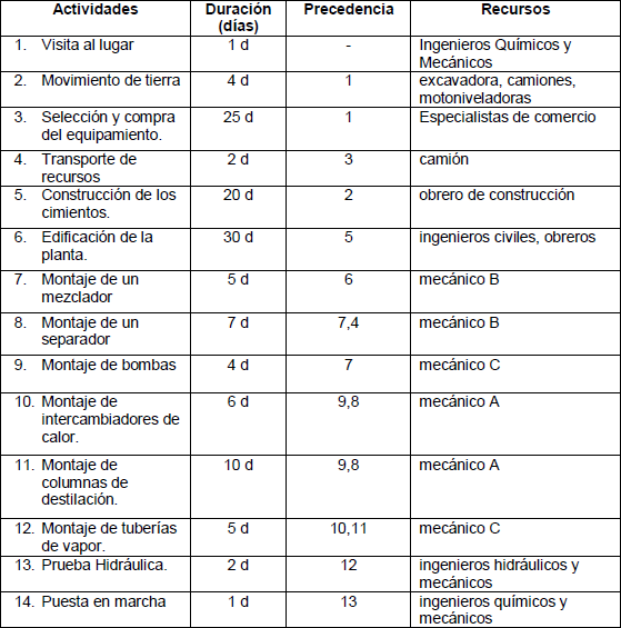Listado de actividades 