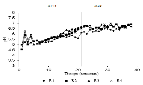 Variación del pH en los lixiviados de los 4 reactores.