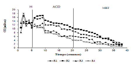 Variación de la Conductividad Eléctrica (CE) en los lixiviados de los 4 reactores.