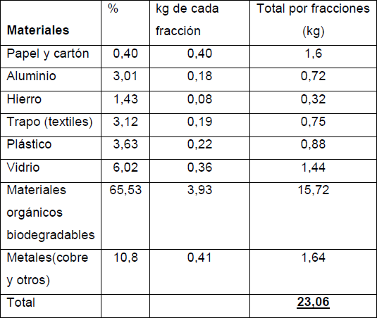 Fracciones de residuos para los 4 reactores