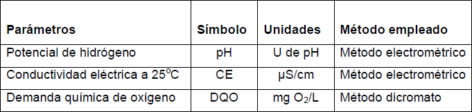 Métodos analíticos empleados