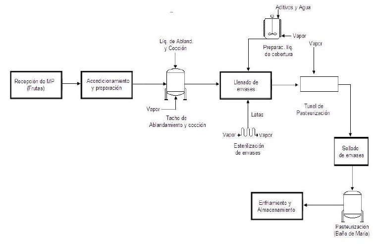 Esquema del redise�o tecnol�gico realizado para la producci�n de trozos de fruta bomba en alm�bar. 