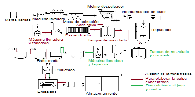 Esquema del redise�o tecnol�gico realizado a la l�nea de jugos y n�ctar.