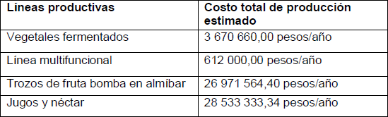 Resumen de los costos total de producci�n por procesos