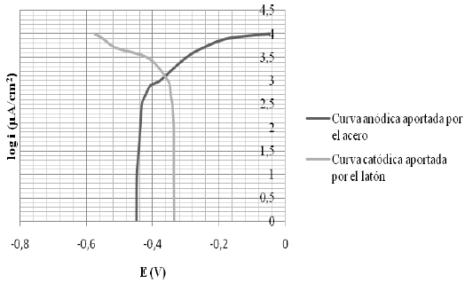Curva de polarización del par latón-acero.
