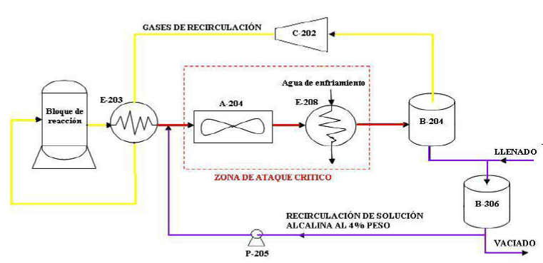 Esquema simplificado de la planta de reformación catalítica.