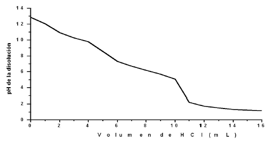 Curva de valoración que muestra la dependencia del pH de la disolución vs volumen de HCl.