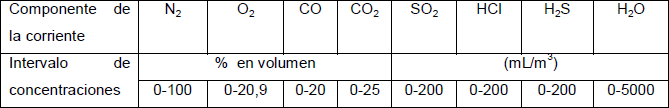 Intervalo de concentraciones de los componentes de la corriente de salida del reformador