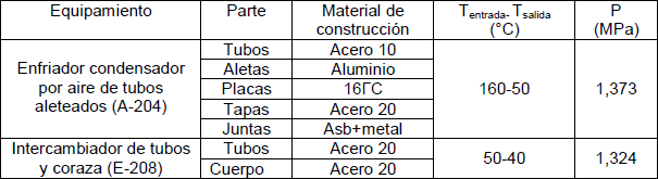 Materiales metálicos de construcción y parámetros de operación de los equipos más afectados