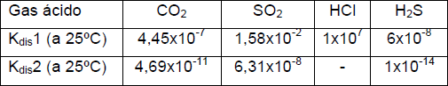 Constantes de disociación de los gases ácidos involucrados en el sistema a 25 ºC