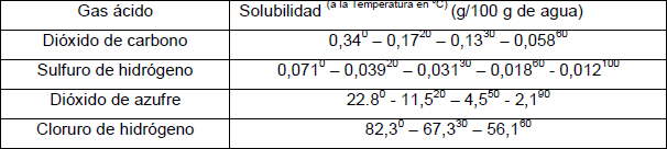 Solubilidad en agua de los gases ácidos a diferentes temperaturas y 101,3 kPa