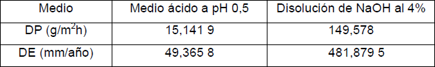 Velocidades de corrosión promedio del aluminio en medio ácido y en disolución de NaOH