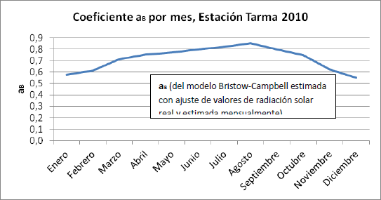 Coeficiente aB por mes de la Estaci�n de Tarma 2010.