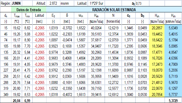 Programa Excel para el c�lculo de la radiaci�n solar global mensual en la regi�n Jun�n