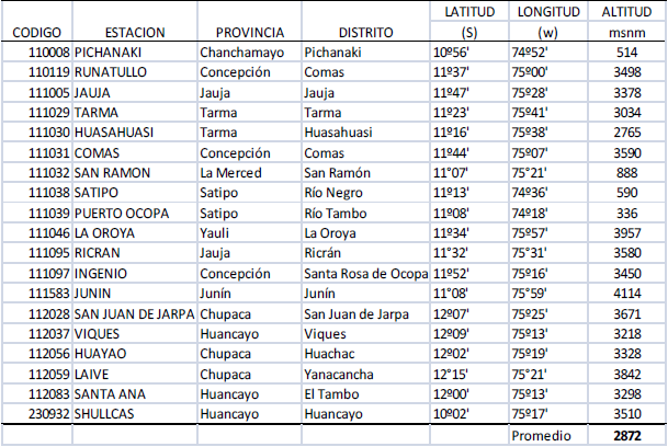 Estaciones meteorol�gicas a cargo de SENAMHI en la Regi�n Jun�n, 2010