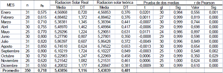 Validaci�n del modelo emp�rico de Bristow-Campbell, en la estaci�n de Tarma, 2010