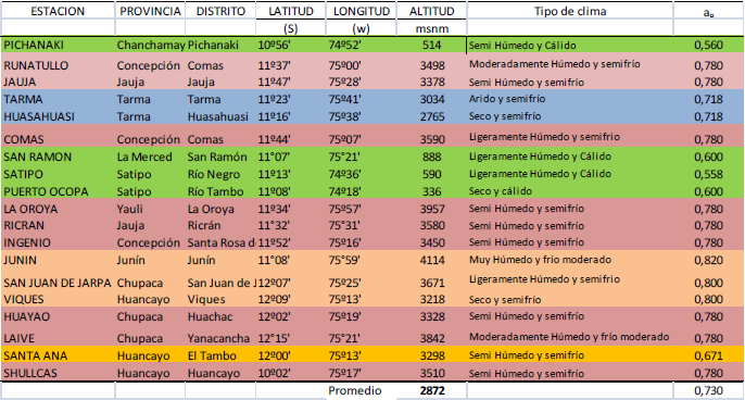 Ubicaci�n, latitud, longitud, altitud y constante aB de las estaciones en la Regi�n Jun�n