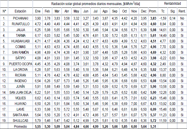 Radiaci�n solar global diaria media mensual estimada con el modelo emp�rico Bristow-Campbell de las estaciones meteorol�gica de la Regi�n Jun�n y su rentabilidad econ�mica 2010