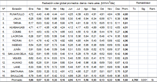 Radiaci�n solar global diaria media mensual estimada con el modelo emp�rico Bristow-Campbell de las estaciones meteorol�gica sub zona sierra, Regi�n Jun�n y su rentabilidad econ�mica 2010 