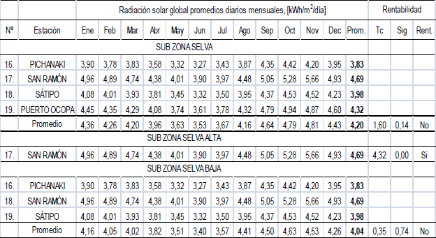 Radiaci�n solar global diaria media mensual estimada con el modelo emp�rico Bristow- Campbell de las estaciones meteorol�gica sub zona selva, Regi�n Jun�n y su rentabilidad econ�mica 2010 