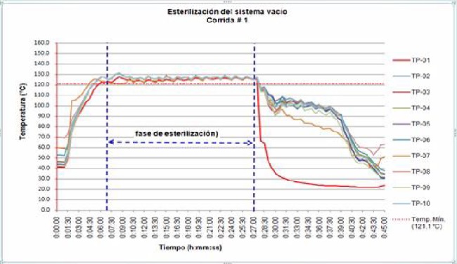 Comportamiento de la temperatura durante un ciclo de esterilizaci&oacute;n del Modo 2