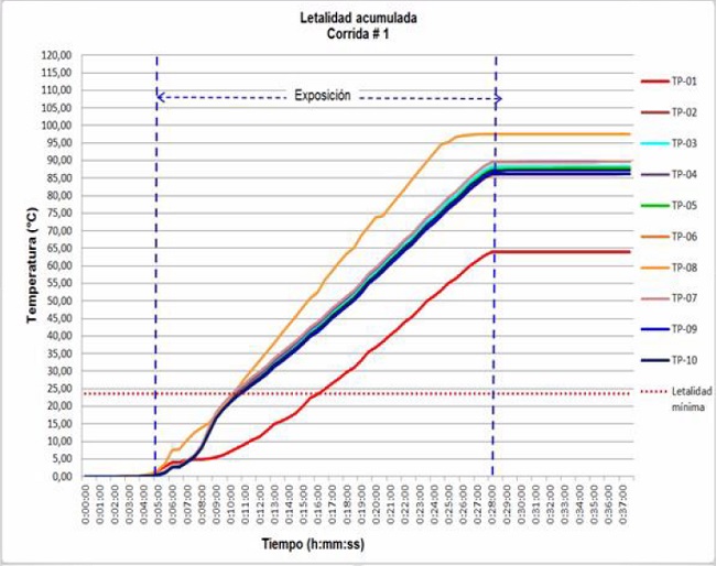 Letalidad acumulada Modo 2