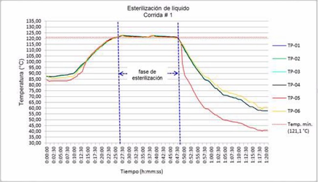 Comportamiento de la temperatura durante el ciclo de esterilizaci&oacute;n de l&iacute;quido