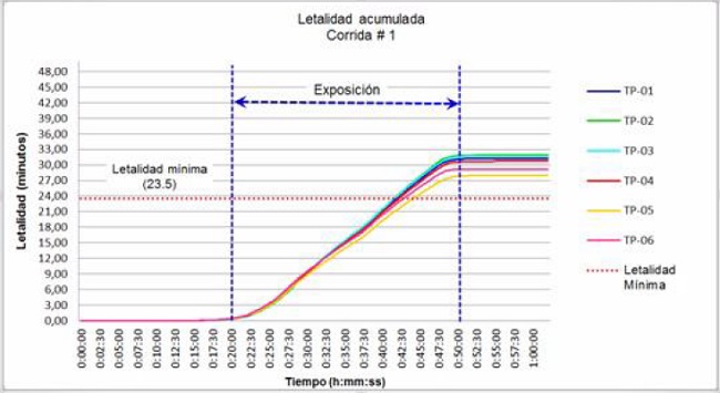 acumulada (F0) en la corrida 1 del Modo 3