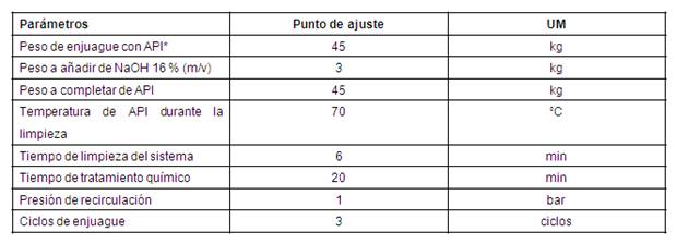 Par&aacute;metros de operaci&oacute;n para el Modo. 