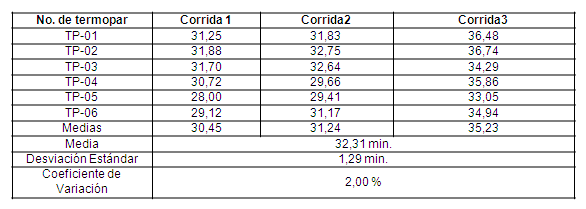 Letalidad acumulada en los ciclos de esterilizaci&oacute;n del Modo 3
