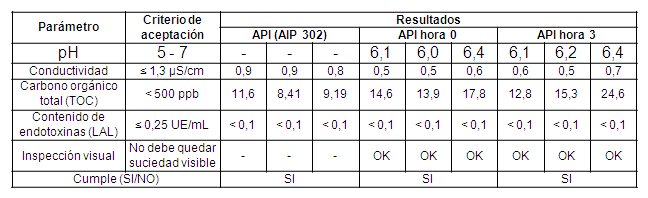 Resultados del estudio de validaci&oacute;n de la limpieza-Modo 1