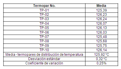 Resumen del estudio de penetraci&oacute;n en las tres corridas del Modo 2