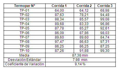 Letalidad acumulada por termopar durante las corridas en el Modo 2