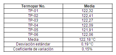 Resumen del comportamiento de temperatura durante el Modo 3
