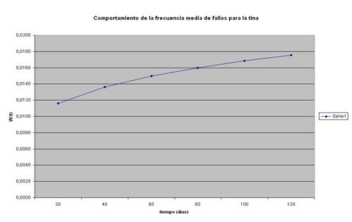 Comportamiento de la frecuencia media de fallos W (t) (1/d) para el mezclador-sedimentador, (tina) en el proceso de elaboraci&oacute;n del mosto. 