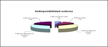 Distribuci&oacute;n de la indisponibilidad externa en el proceso de elaboraci&oacute;n del mosto cervecero.