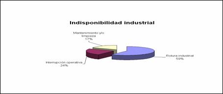 Distribuci&oacute;n de la indisponibilidad industrial en el proceso de elaboraci&oacute;n del mosto cervecero (proceso en caliente).