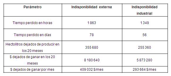 Repercusi&oacute;n econ&oacute;mica debido a indisponibilidad
