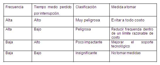 Posibles valores de los factores del an&aacute;lisis de la indisponibilidad, clasificaci&oacute;n de las interrupciones y medidas a tomar