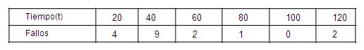 N&uacute;mero de fallos distribuidos en el tiempo