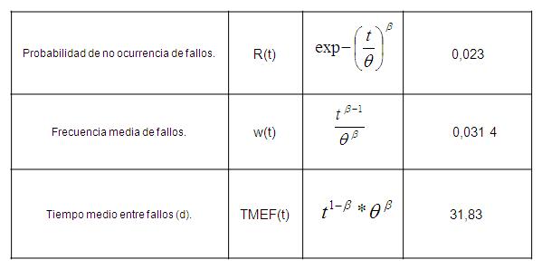 Indicadores de fiabilidad para torre de grano