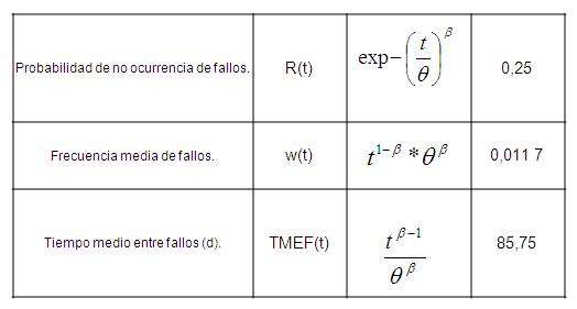 Indicadores de fiabilidad en el enfriador de mosto