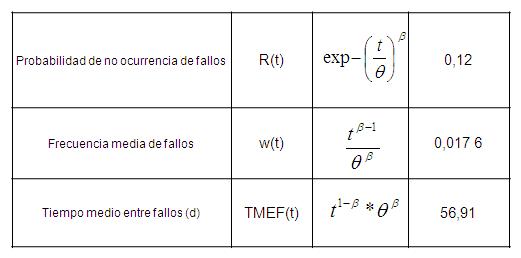 Indicadores de fiabilidad en el mezclador-sedimentador (Tina)