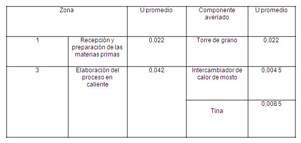 Indisponibilidad industrial promedio por zona y por componentes averiados