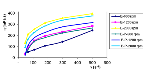 Influencia en la viscosidad de la velocidad de agitaci&oacute;n en las emulsiones preparadas a 20 % de fase interna (agua).
