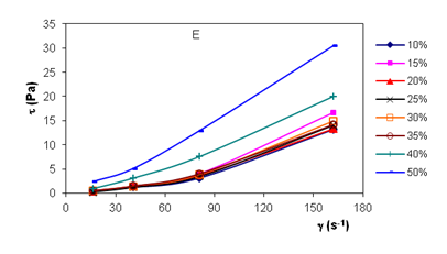 Comportamiento reol&oacute;gico de emulsiones de crudo C-1, a diferentes porcientos de agua.