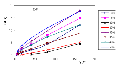 Comportamiento reol&oacute;gico de emulsiones preparadas con emulgente P, a diferentes porcientos de agua.